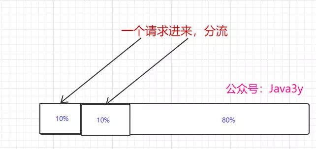 分流