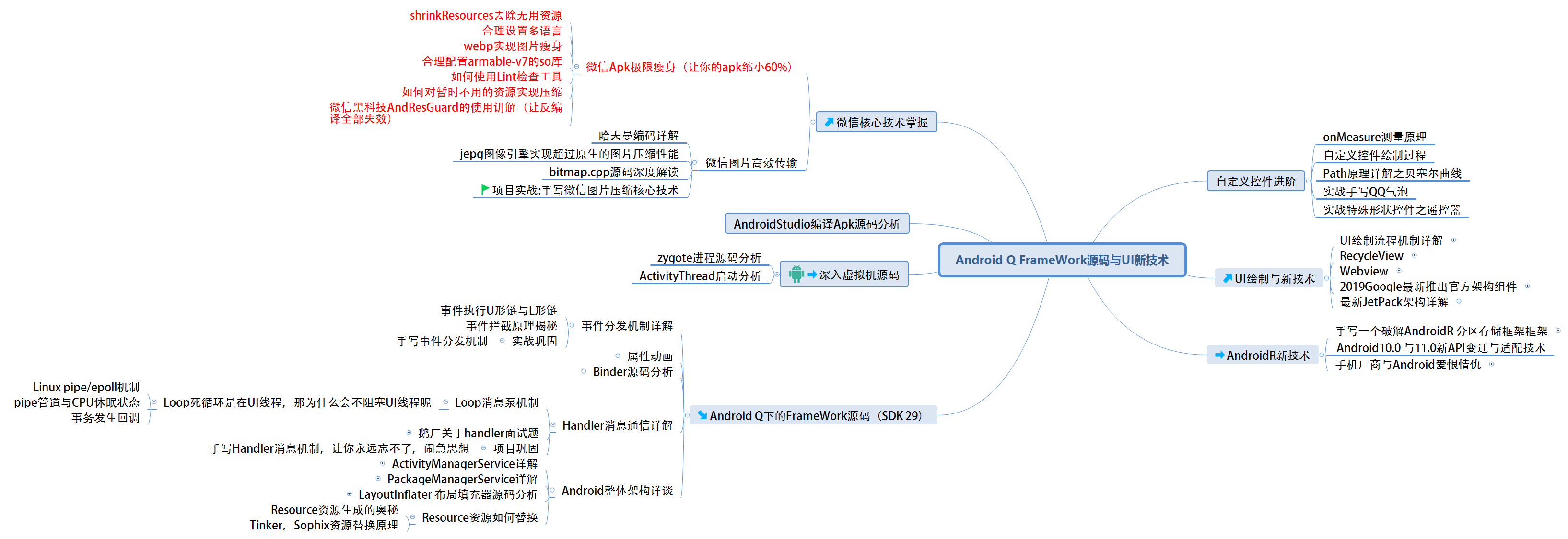 Android Q FrameWork源码与UI新技术