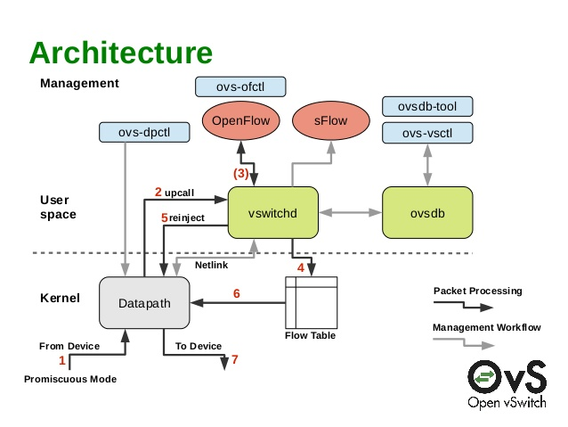 OVS架构图（图片来源2015 FOSDEM - OVS Stateful Services）