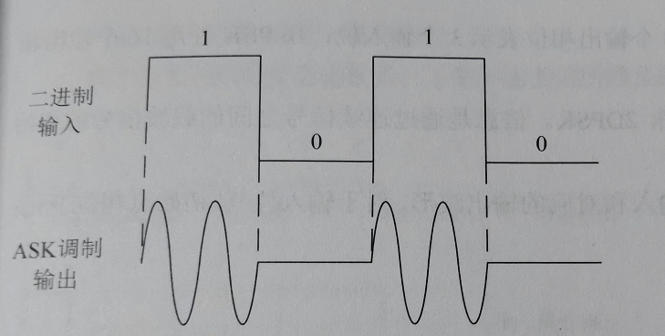 ASK调制输出