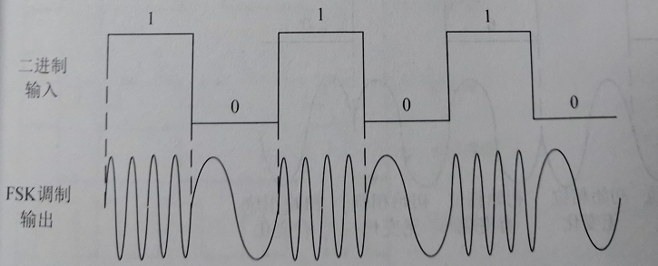 FSK调制输出
