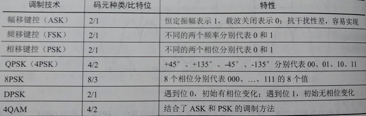 常见调制技术汇总