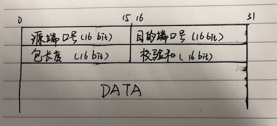 UDP头部格式