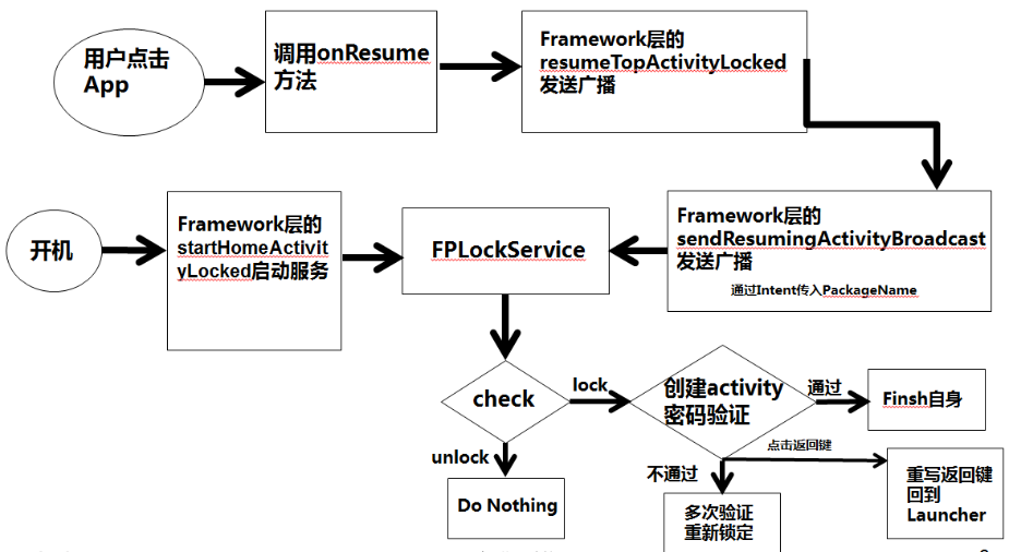 指纹应用锁功能逻辑流程图