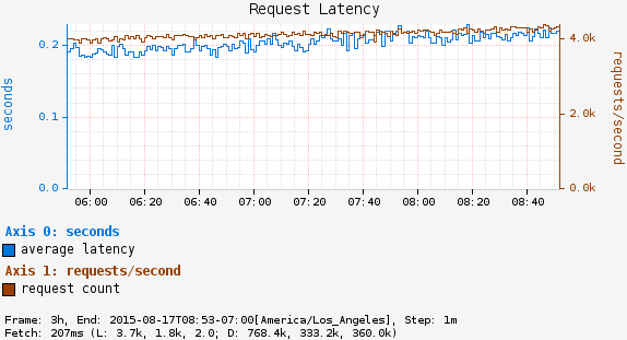 RequestLatency.png