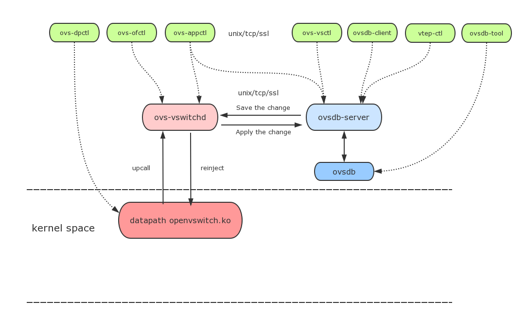 ovs architecture