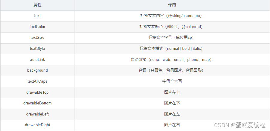 属性	作用
text	标签文本内容（@string/username）
textColor	标签文本颜色（#ff00ff、@color/red）
textSize	标签文本字号（单位用sp）
textStyle	标签文本样式（normal | bold | italic）
autoLink	自动链接（none、web、email、phone、map）
background	背景（背景色、背景图片、背景图形）
textAllCaps	字母全大写
drawableTop	图片在上
drawableBottom	图片在下
drawableLeft	图片在左
drawableRight	图片在右