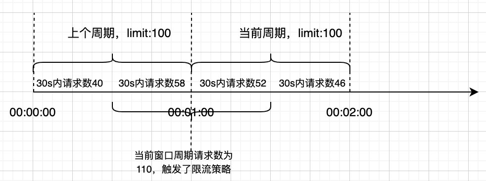 滑动窗口