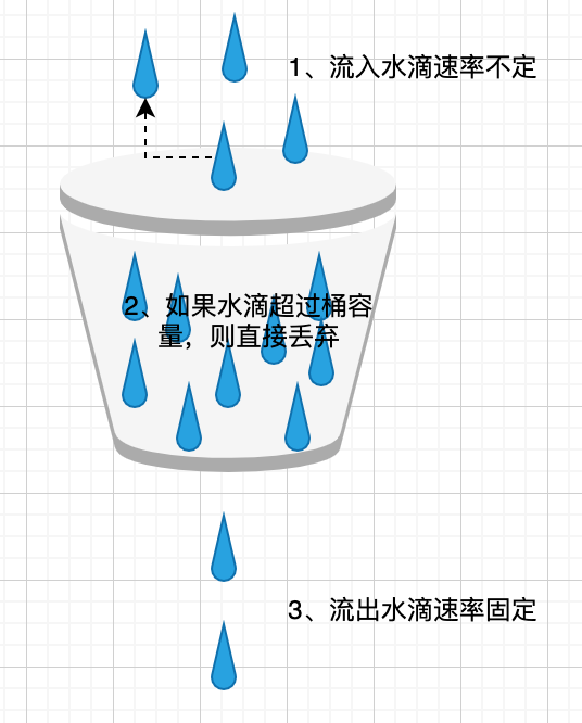 漏桶