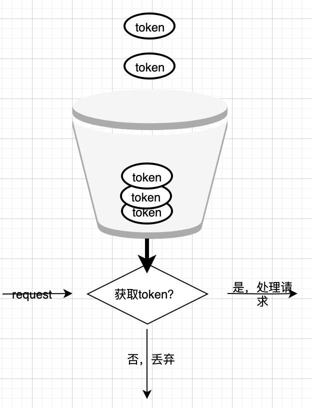 令牌桶