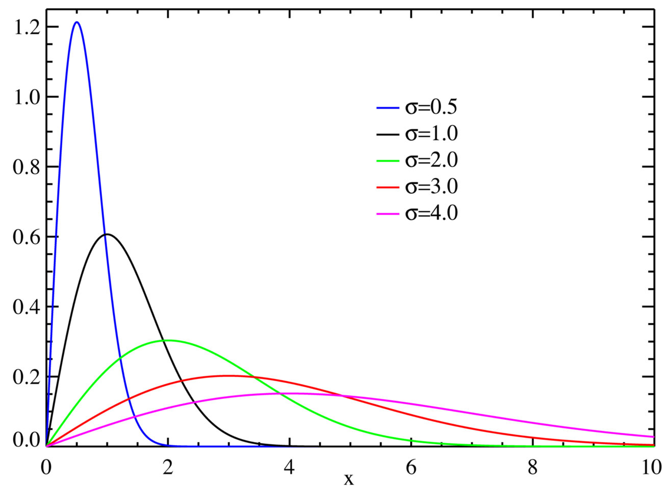 Rayleigh_distributionPDF