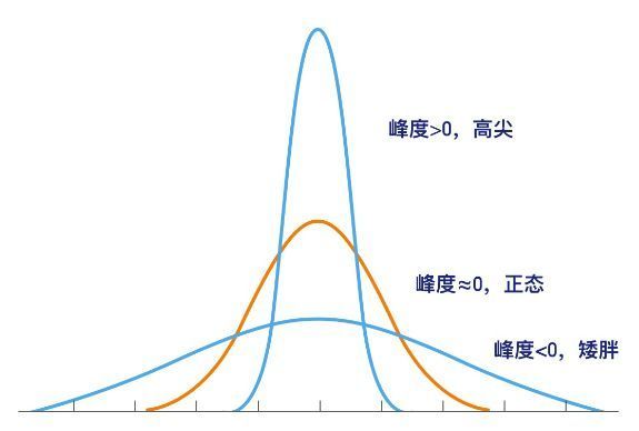 偏度与峰度的正态性分布判断- 知乎