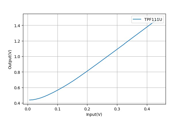 ▲ 输入交流信号与TPF111U输出直流信号之间的关系