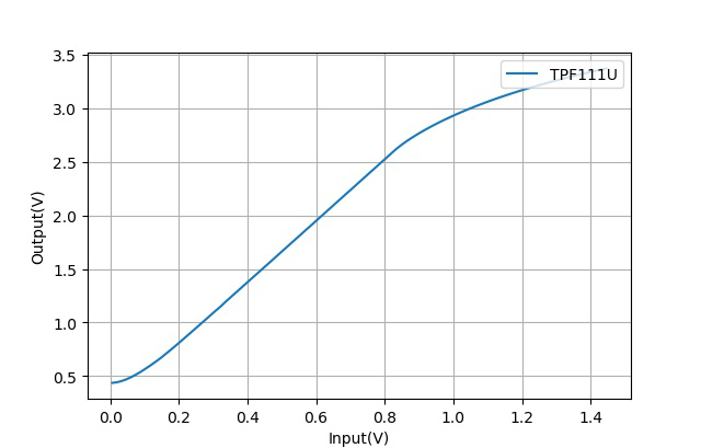 ▲ 输入交流信号与TPF111U输出直流信号之间的关系