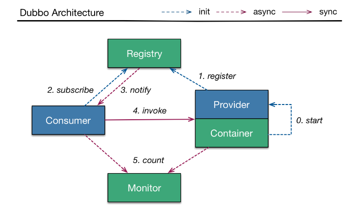 Dubbo架构图