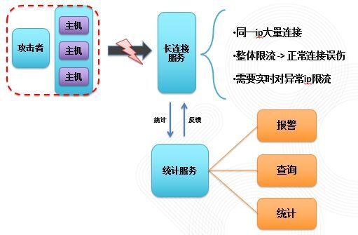 58集团面向亿级用户IM长连接服务设计与实践