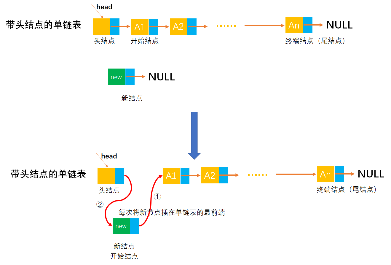 [外链图片转存失败,源站可能有防盗链机制,建议将图片保存下来直接上传(img-ffeIC8sp-1649166081658)(image-%E5%8D%95%E9%93%BE%E8%A1%A8/image-20220329225506242.png)]