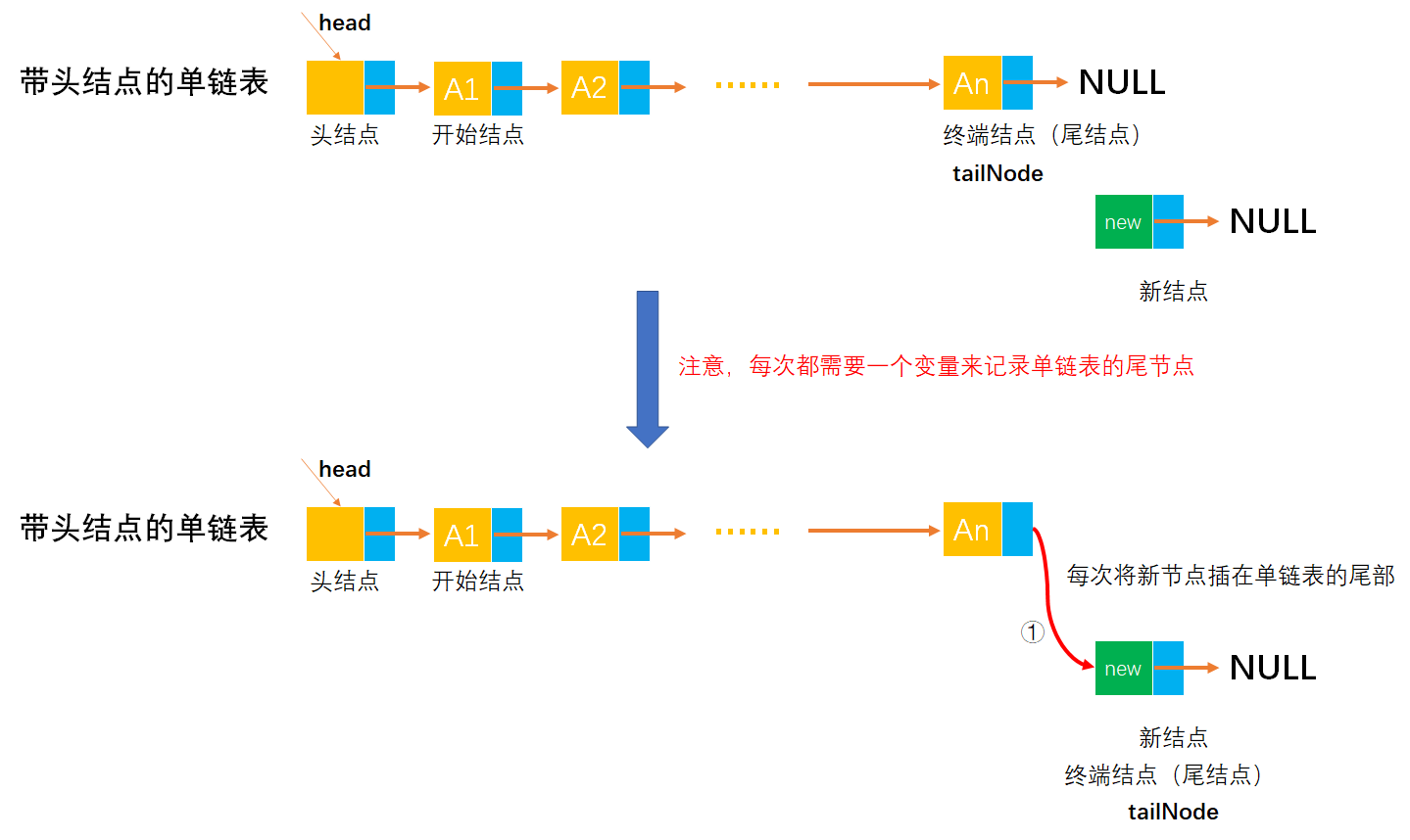 [外链图片转存失败,源站可能有防盗链机制,建议将图片保存下来直接上传(img-nGtGTA72-1649166081663)(image-%E5%8D%95%E9%93%BE%E8%A1%A8/image-20220329231054572.png)]