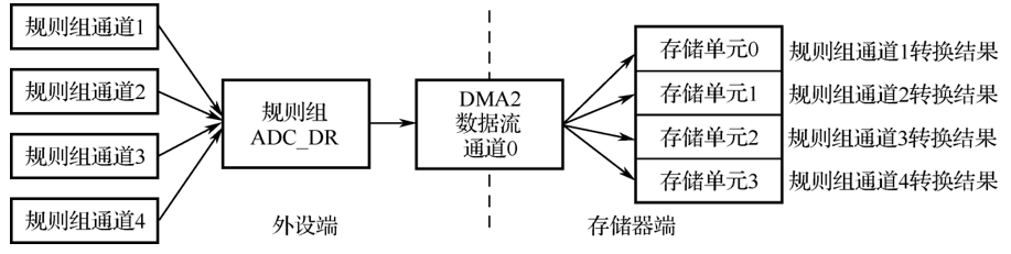 ADC规则组转换数据DMA传输图