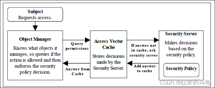 图5 - SELinux 核心组件图