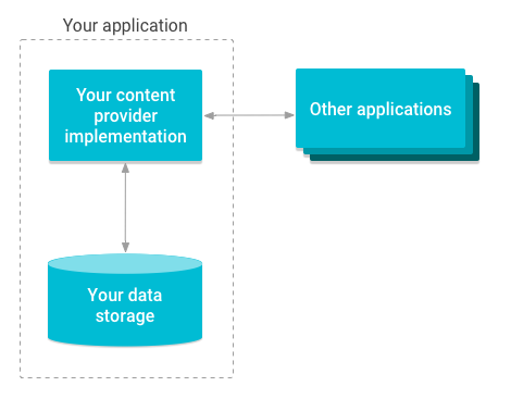 ContentProvider管理存储空间