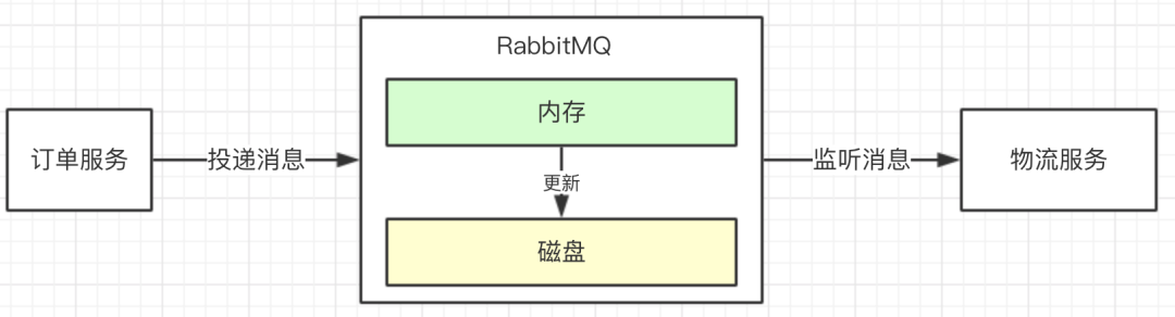 持久化队列