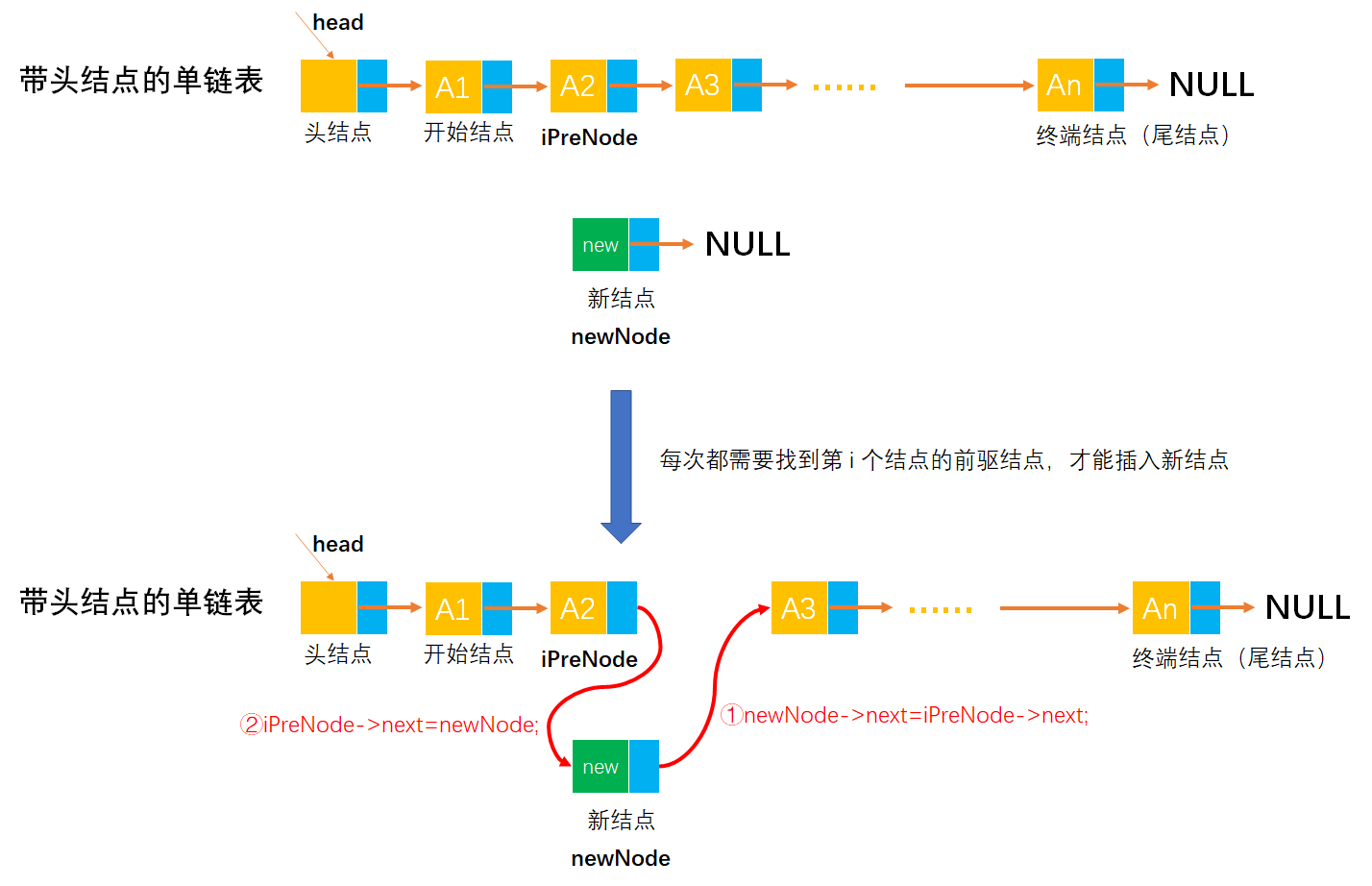 [外链图片转存失败,源站可能有防盗链机制,建议将图片保存下来直接上传(img-uzvaxJES-1649166081675)(image-%E5%8D%95%E9%93%BE%E8%A1%A8/image-20220329234028512.png)]