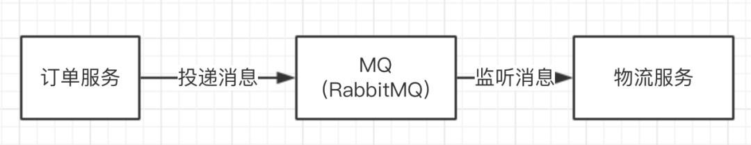 RabbitMQ（十）：RabbitMQ 如何保证消息的可靠性