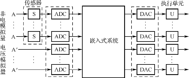 典型数字控制系统的框图