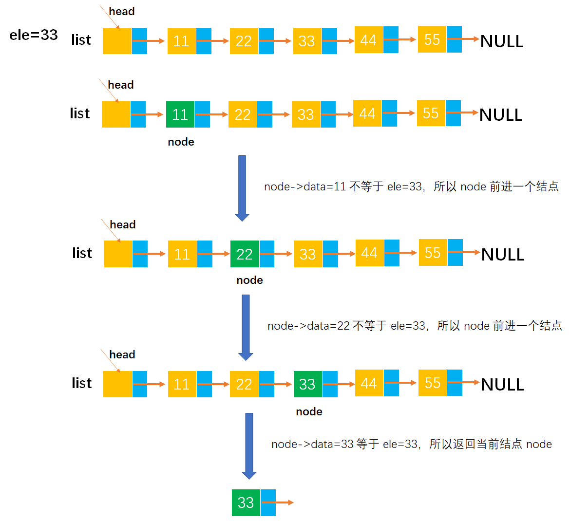 [外链图片转存失败,源站可能有防盗链机制,建议将图片保存下来直接上传(img-hNYu44e3-1649166081673)(image-%E5%8D%95%E9%93%BE%E8%A1%A8/image-20220401232957460.png)]