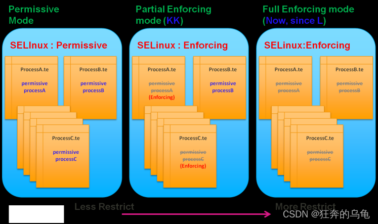 图4 - SELinux 在Android 启动模式变化图