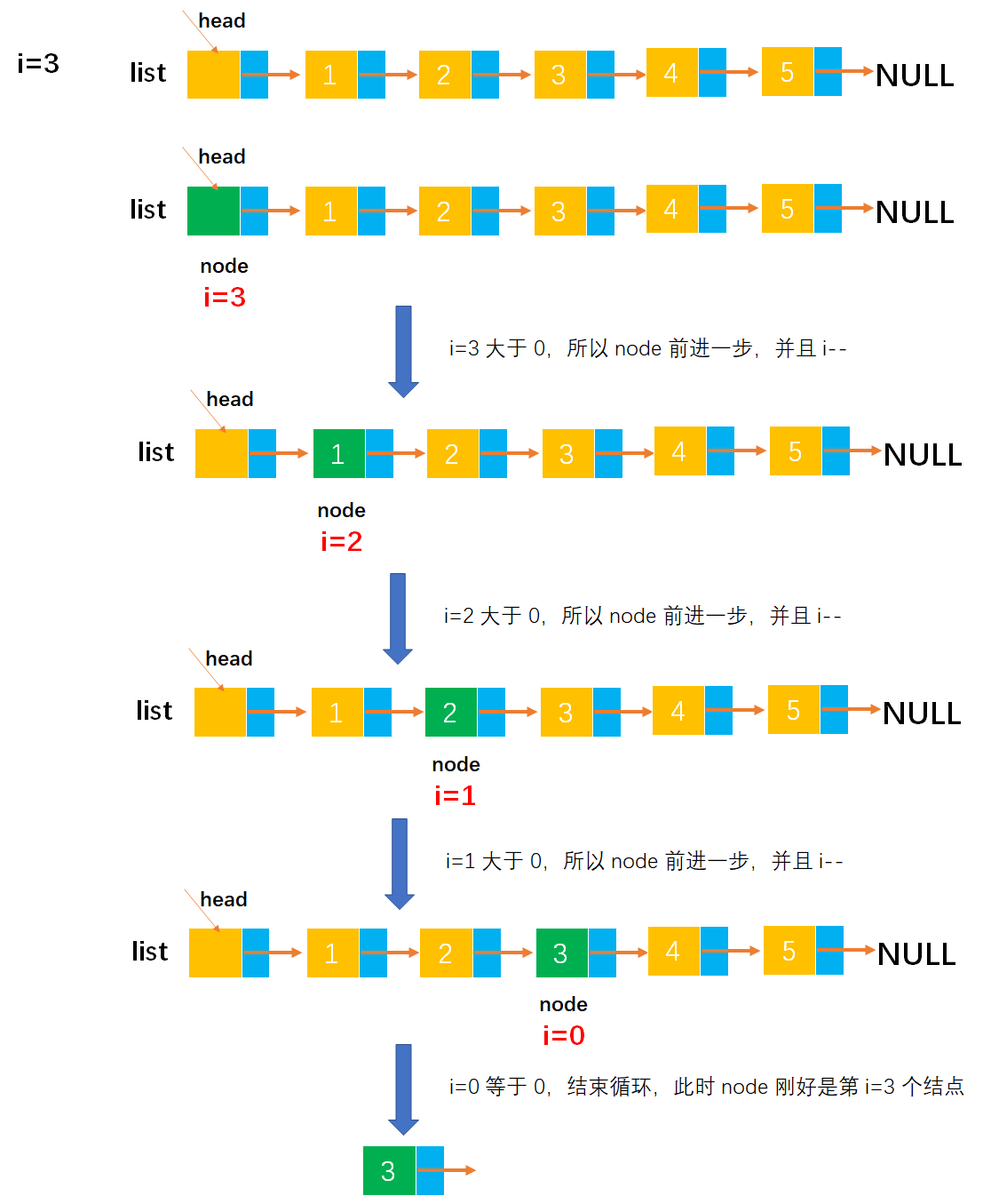 [外链图片转存失败,源站可能有防盗链机制,建议将图片保存下来直接上传(img-WJyXa9Kd-1649166081669)(image-%E5%8D%95%E9%93%BE%E8%A1%A8/image-20220401232457427.png)]