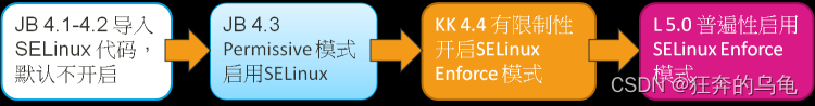 图3 - SELinux 在Android 的更新过程图