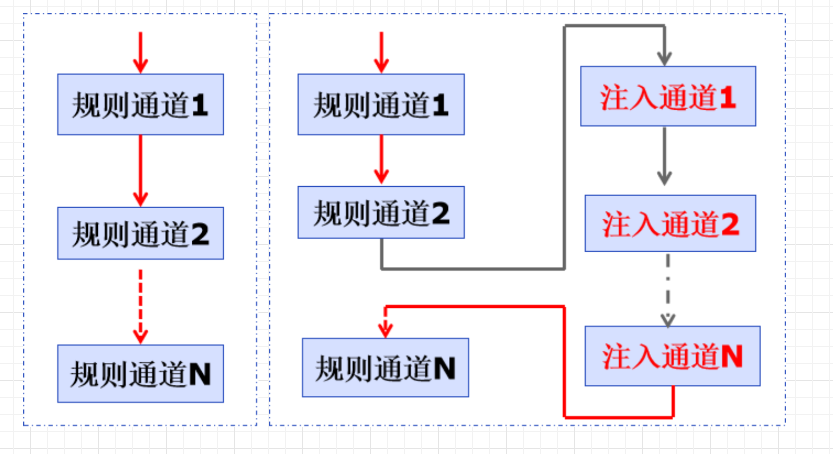 规则通道与注入组关系