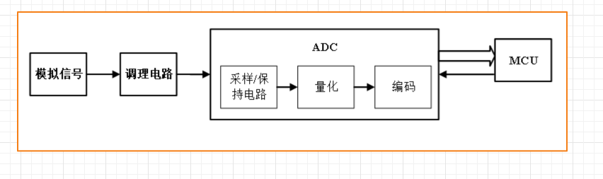 A/D转换过程