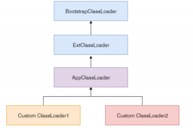 三类加载器示意图