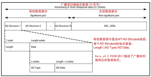 图1.3 广播和扫描响应的数据格式