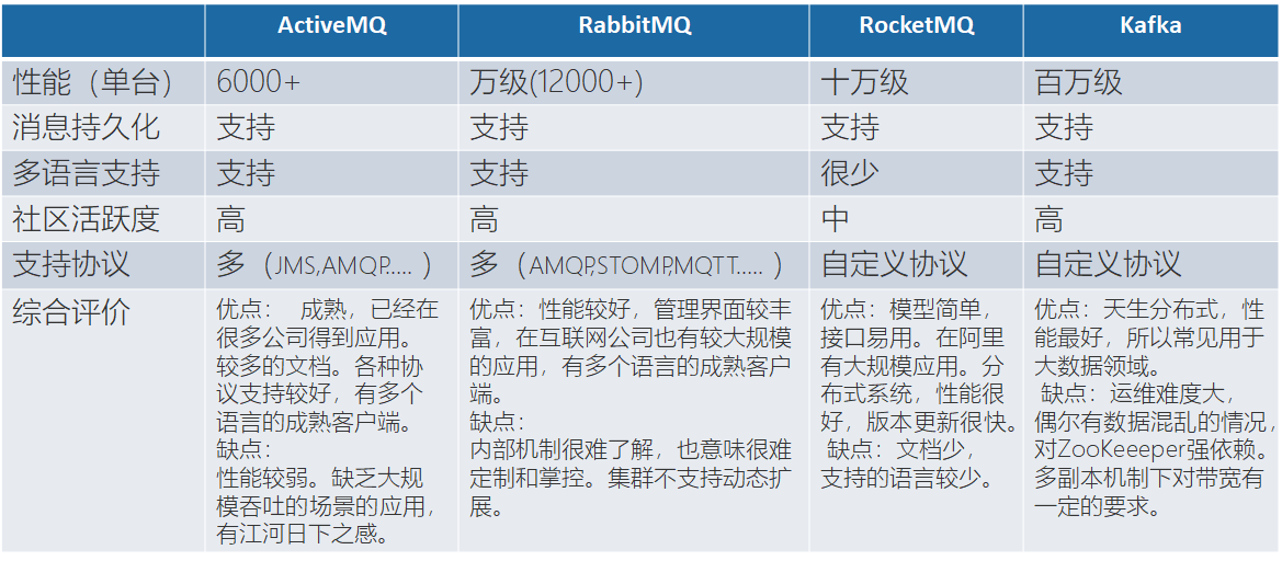 消息中间件对比图