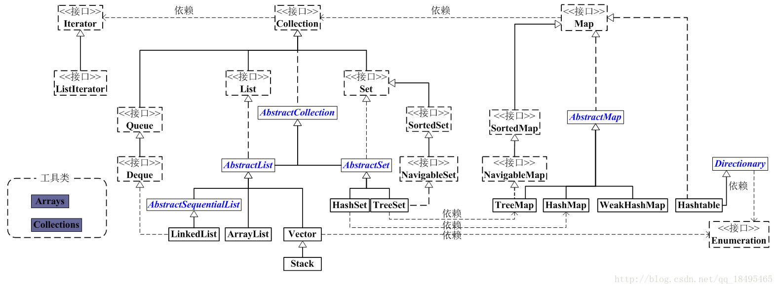 # 图1Java集合类整体框架图 #