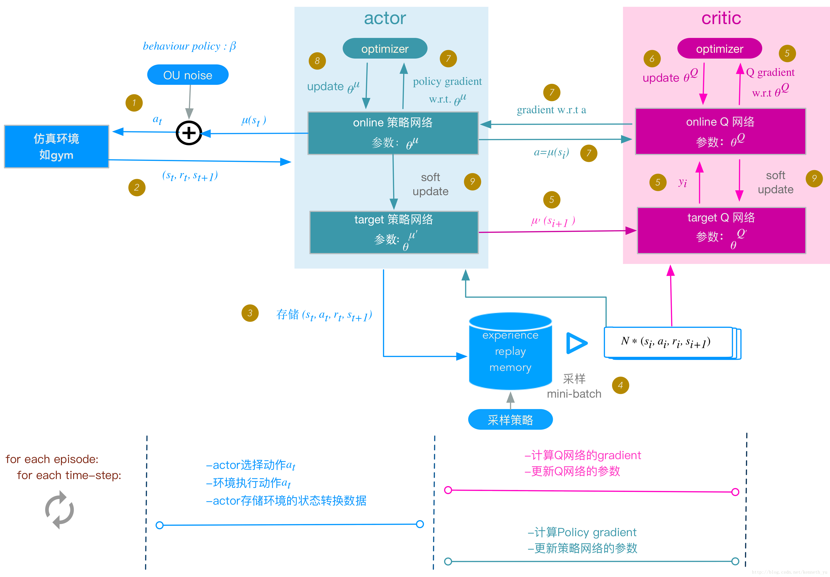 ddpg total arch