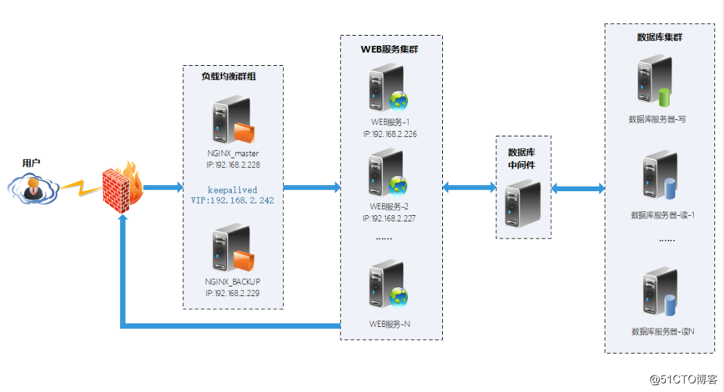 Centos 7部署docker+nginx+keepalived实现高可用web集群