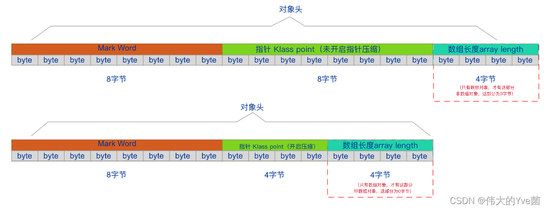 对象头