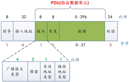 图1.2 BLE报文结构