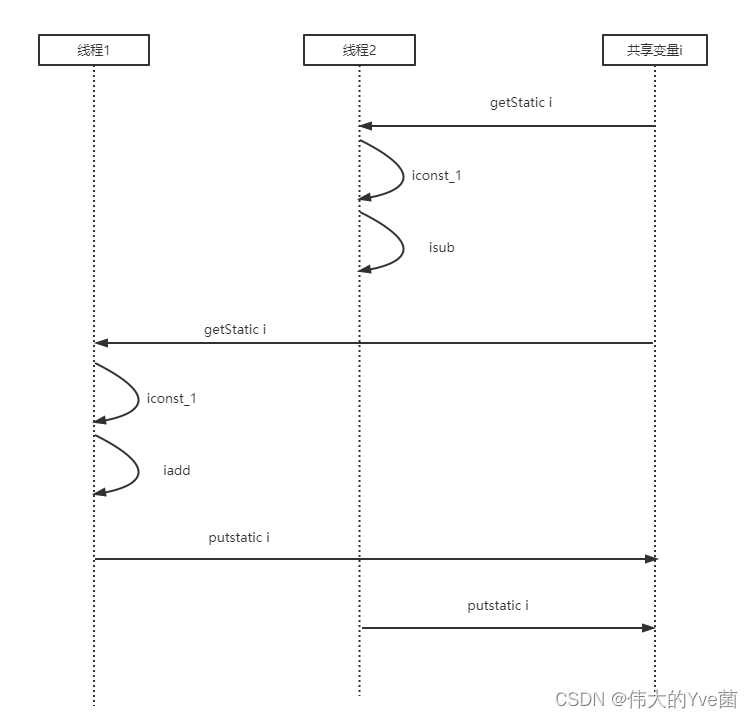 原子操作问题