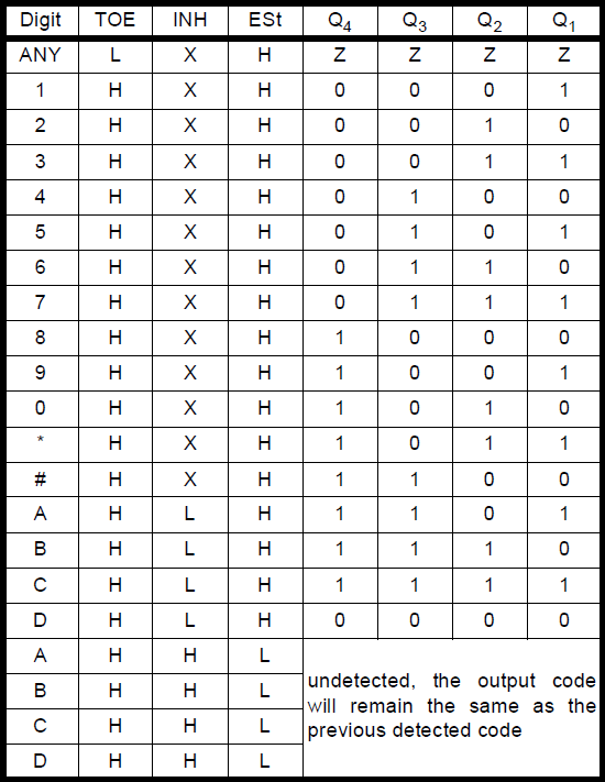 ▲ 图2.2.3 输出信号编码表格