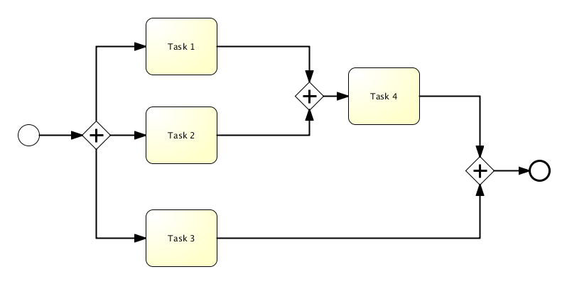 bpmn.unbalanced.parallel.gateway