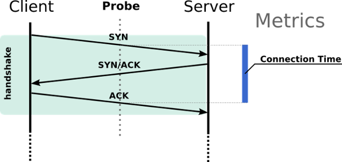 “tcp handshake”的图片搜索结果