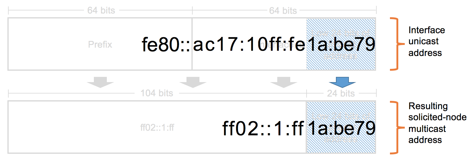 IPv6 Neighbor Discovery Cache Part 2