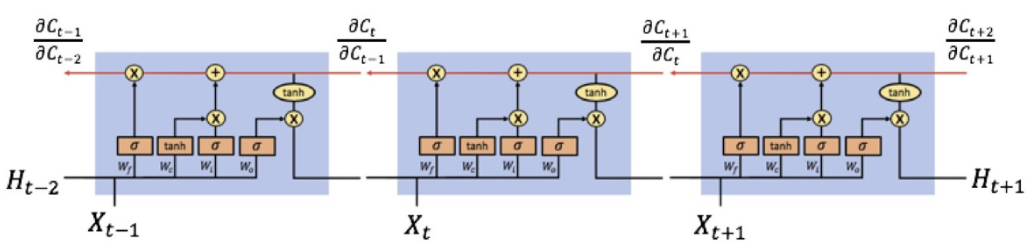 LSTM网络示意图