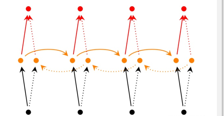 在Bidirectional RNNs网络结构